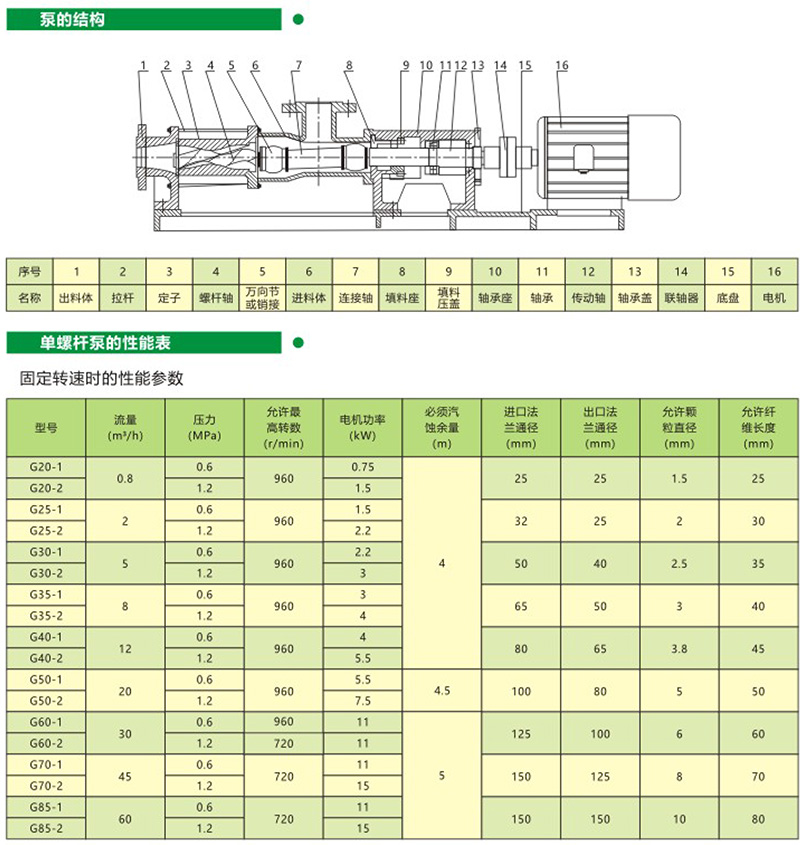 G型單螺桿泵